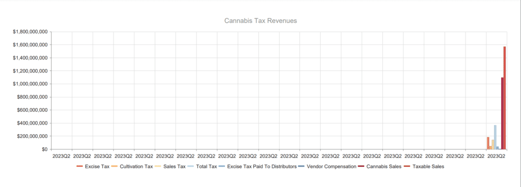 Cannabis Tax Revenue For California