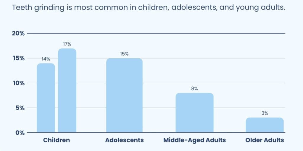 Common Sleep Disorders By Age