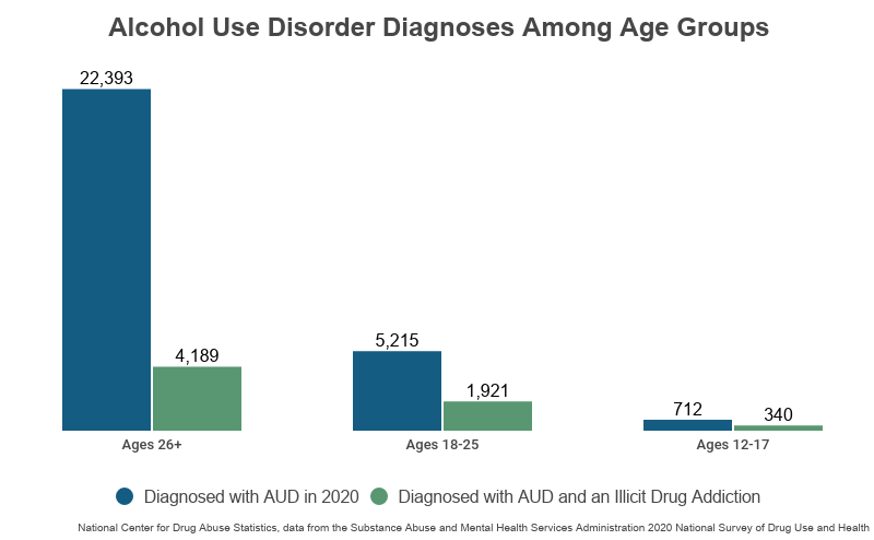 Alcohol Use Disorder By Age Group
