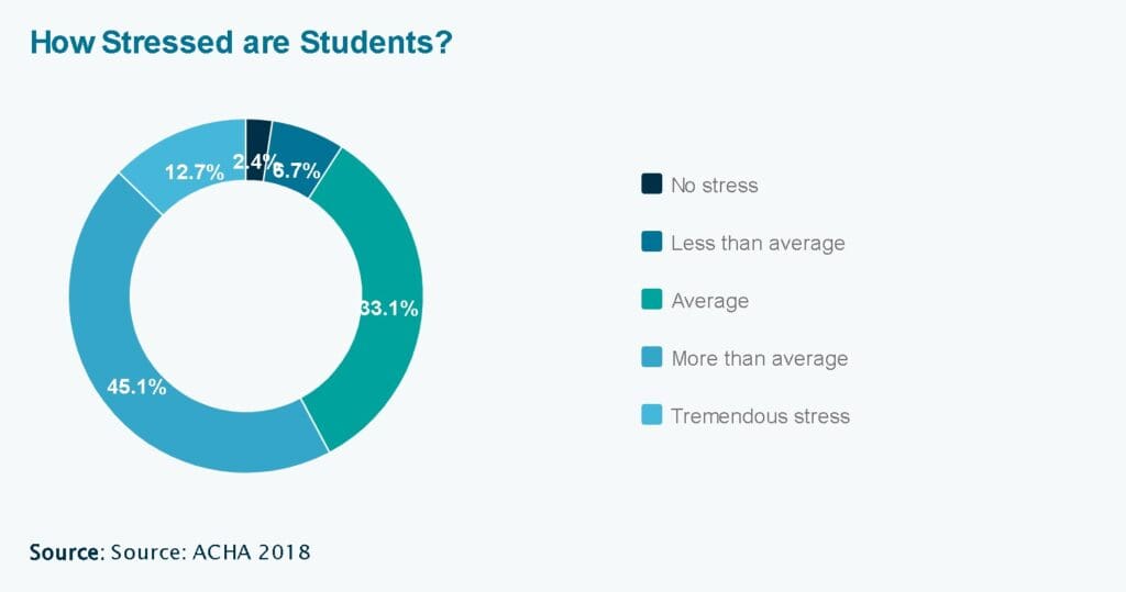 how stressed are student